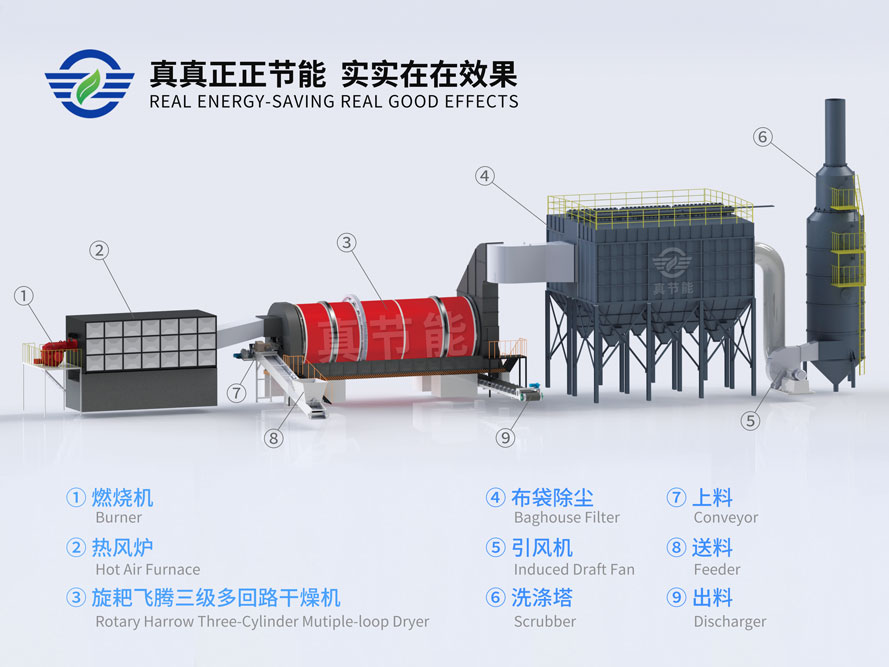 藥渣烘干機系統(tǒng)組成