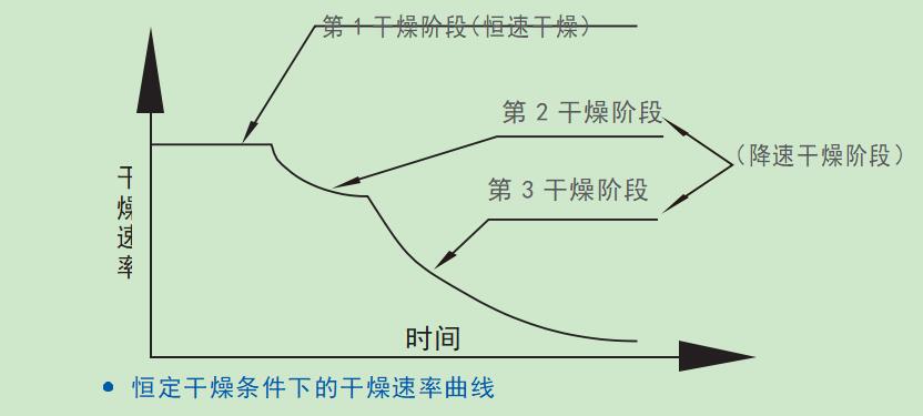 烘干機(jī)的三個烘干階段